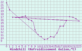 Courbe du refroidissement olien pour Flint, Bishop International Airport