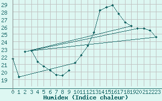 Courbe de l'humidex pour Reims-Prunay (51)