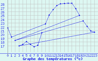 Courbe de tempratures pour Anglars St-Flix(12)
