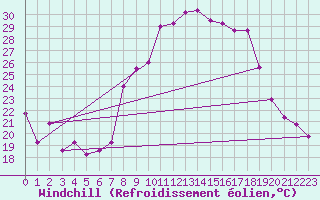Courbe du refroidissement olien pour Marignane (13)