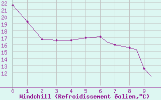 Courbe du refroidissement olien pour Flint, Bishop International Airport