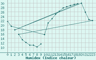 Courbe de l'humidex pour La Baeza (Esp)