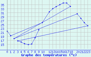 Courbe de tempratures pour Pertuis - Grand Cros (84)