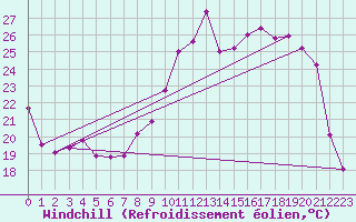 Courbe du refroidissement olien pour Colmar (68)