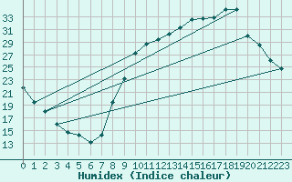 Courbe de l'humidex pour Ticheville - Le Bocage (61)