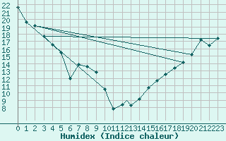 Courbe de l'humidex pour Penticton, B. C.