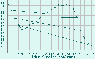 Courbe de l'humidex pour Muehlacker