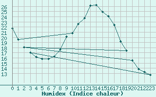 Courbe de l'humidex pour Soria (Esp)