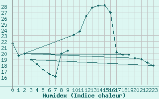 Courbe de l'humidex pour Ambrieu (01)