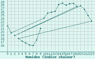 Courbe de l'humidex pour Pointe de Socoa (64)