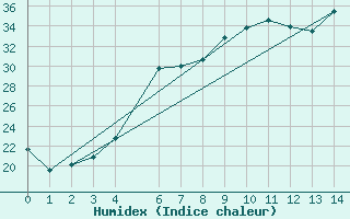 Courbe de l'humidex pour Hirsova