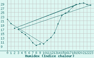 Courbe de l'humidex pour Rockford, Greater Rockford Airport