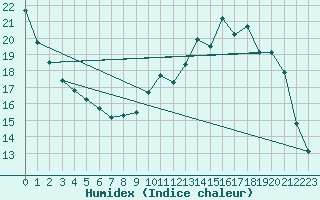 Courbe de l'humidex pour Alenon (61)