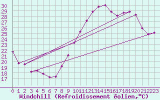 Courbe du refroidissement olien pour Dijon / Longvic (21)