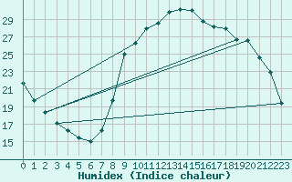 Courbe de l'humidex pour Salon-de-Provence (13)