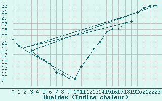 Courbe de l'humidex pour Parent, Que.