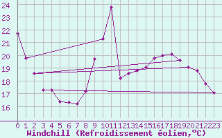 Courbe du refroidissement olien pour Montlimar (26)