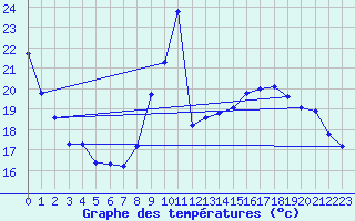 Courbe de tempratures pour Montlimar (26)