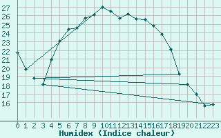 Courbe de l'humidex pour Brasov