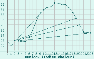 Courbe de l'humidex pour Molina de Aragn