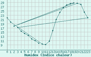 Courbe de l'humidex pour La Baeza (Esp)