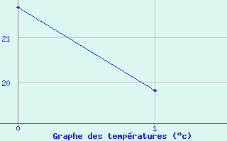 Courbe de tempratures pour Orlans (45)