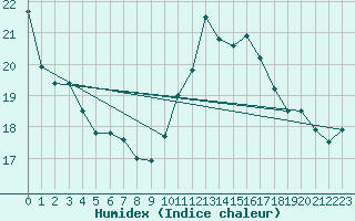 Courbe de l'humidex pour Porquerolles (83)