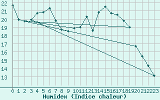 Courbe de l'humidex pour Weissenburg