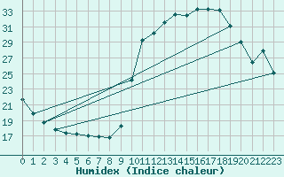 Courbe de l'humidex pour Saclas (91)