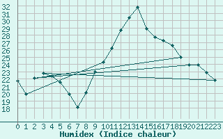 Courbe de l'humidex pour Vannes-Sn (56)