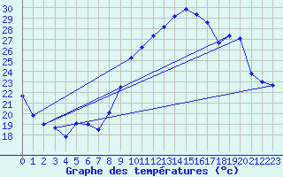 Courbe de tempratures pour Montpellier (34)