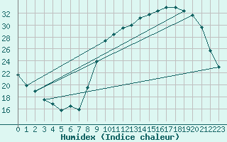 Courbe de l'humidex pour Luxeuil (70)