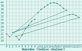 Courbe de l'humidex pour Sion (Sw)