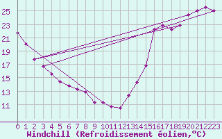 Courbe du refroidissement olien pour Grand Island, Central Nebraska Regional Airport