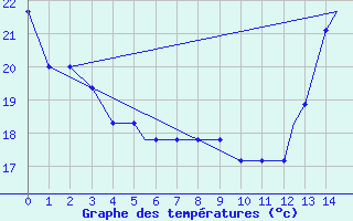 Courbe de tempratures pour Asheville, Asheville Regional Airport