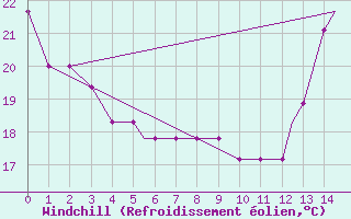 Courbe du refroidissement olien pour Asheville, Asheville Regional Airport