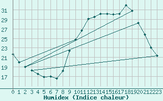 Courbe de l'humidex pour Gap-Sud (05)