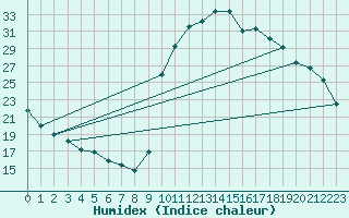 Courbe de l'humidex pour L'Huisserie (53)