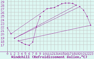Courbe du refroidissement olien pour Perpignan (66)