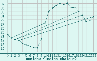 Courbe de l'humidex pour Cerisiers (89)