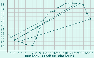 Courbe de l'humidex pour Treize-Vents (85)