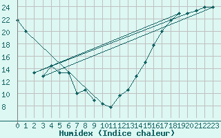 Courbe de l'humidex pour Goodland, Renner Field
