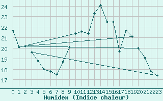 Courbe de l'humidex pour Thurey (71)