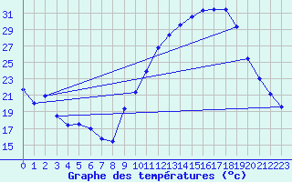 Courbe de tempratures pour Pau (64)