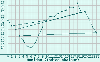 Courbe de l'humidex pour Toussus-le-Noble (78)