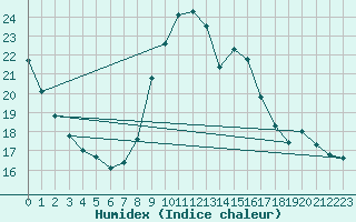 Courbe de l'humidex pour Eygliers (05)