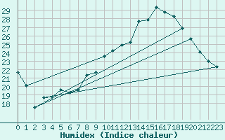 Courbe de l'humidex pour Avignon (84)