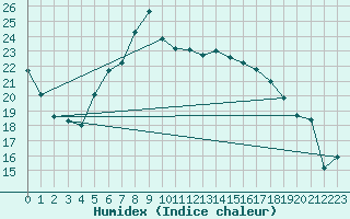 Courbe de l'humidex pour Berlin-Dahlem