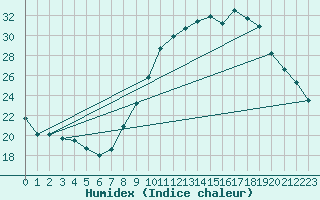 Courbe de l'humidex pour Haegen (67)