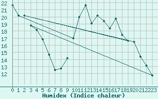 Courbe de l'humidex pour Nostang (56)